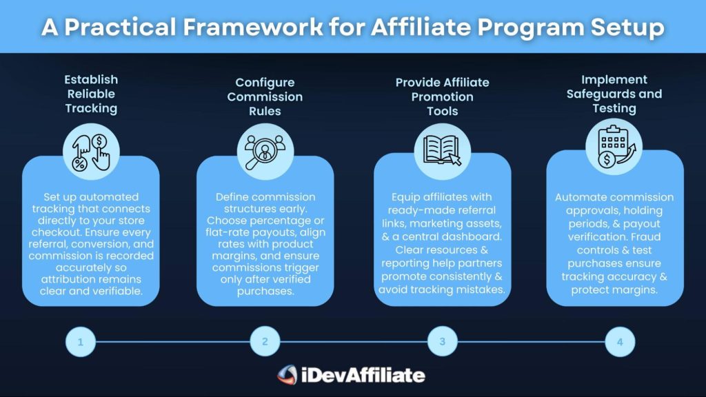 affiliate program setup framework infographic