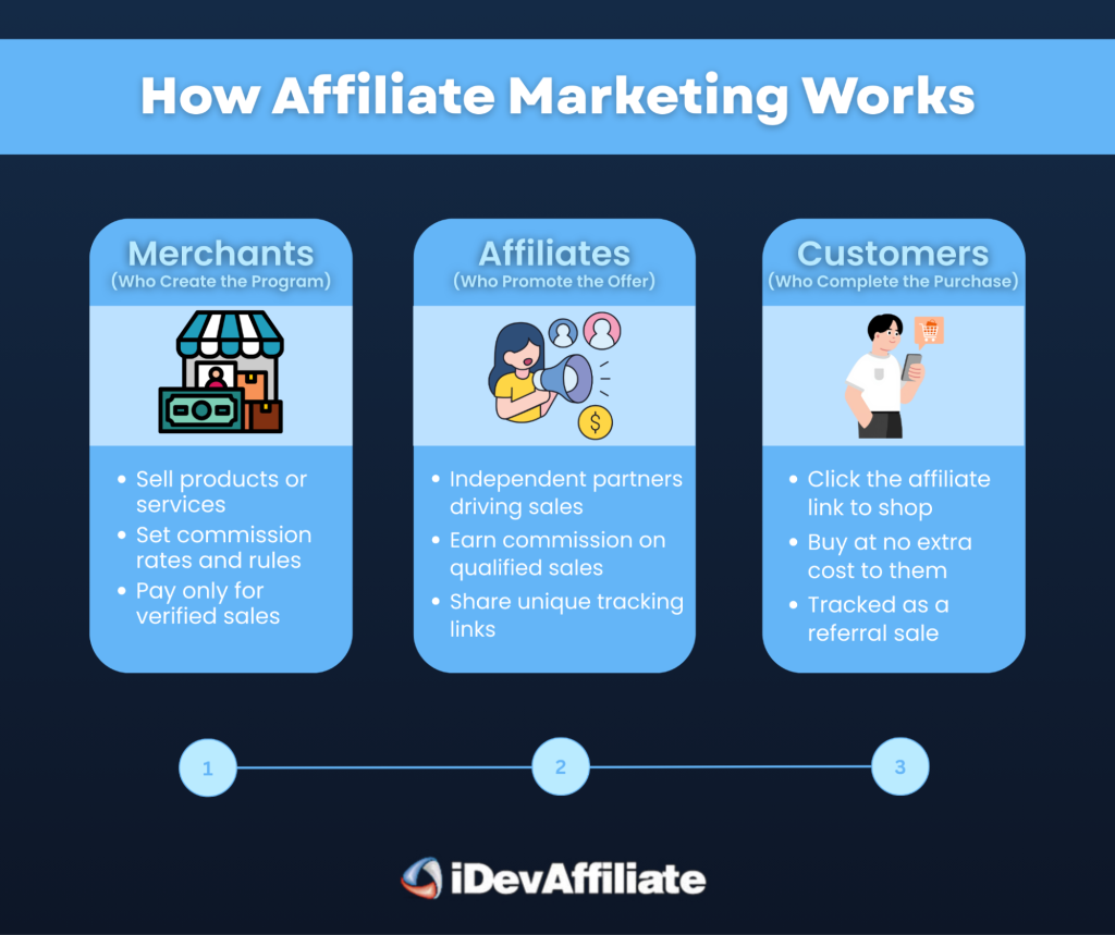 how affiliate marketing works step by step diagram