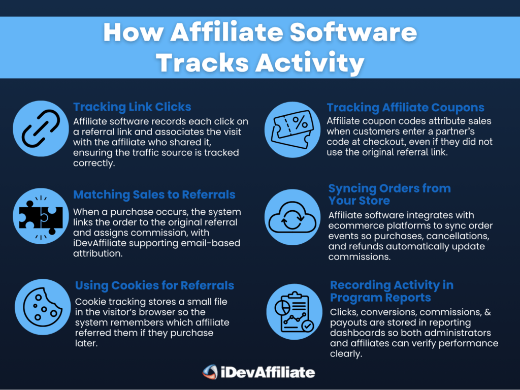how affiliate software tracks affiliate activity infographic