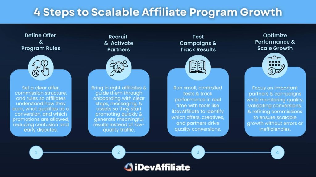 4 steps to scale affiliate program growth