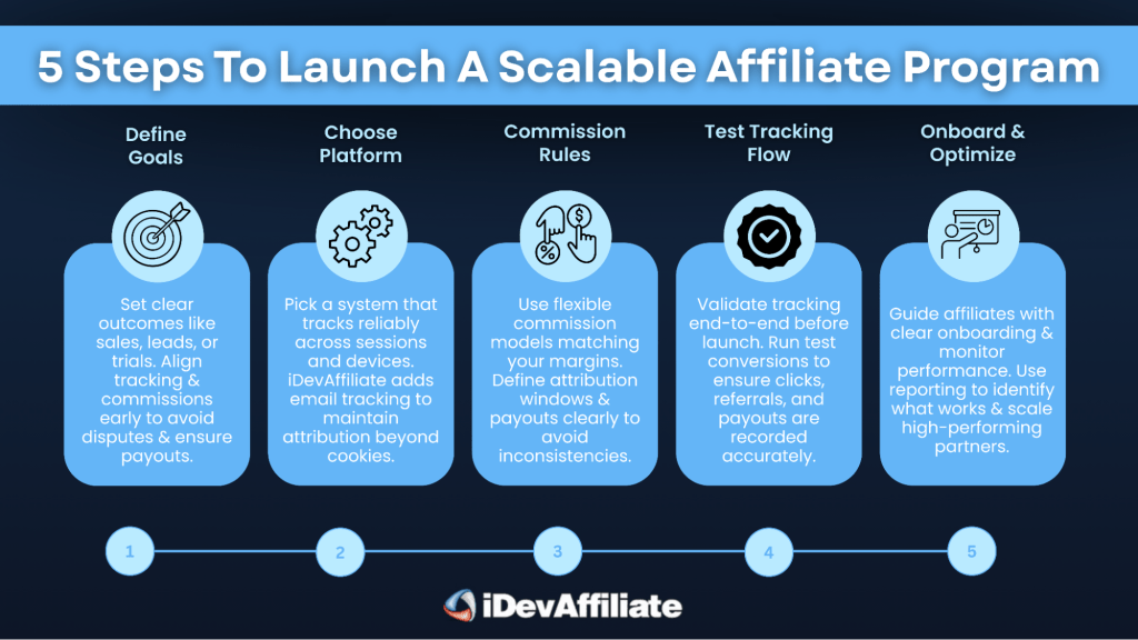 5 steps to launch an affiliate marketing program