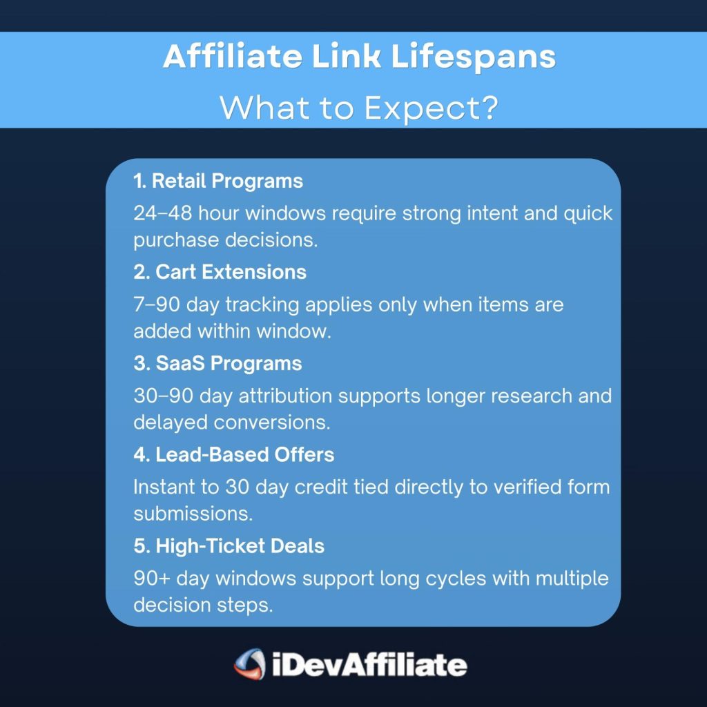 common affiliate link lifespan infographic