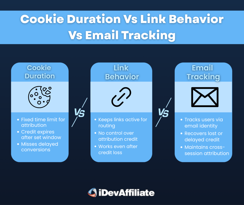 cookie duration vs link and email tracking comparison