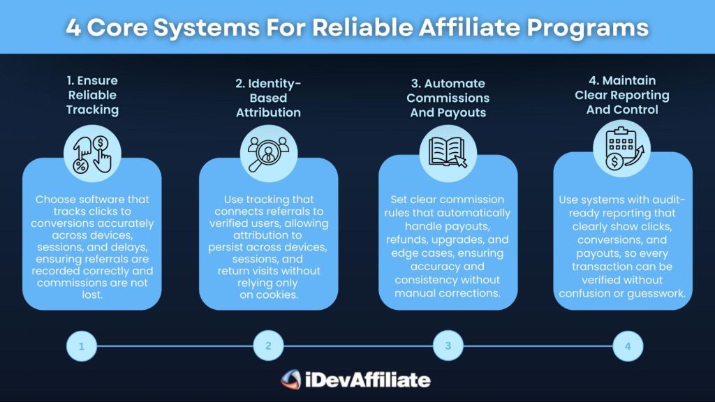 core systems for reliable affiliate programs infographic
