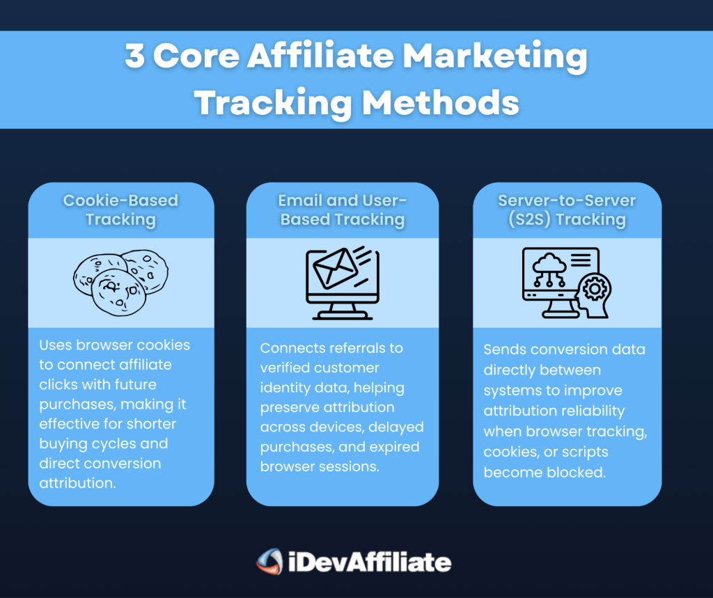 core affiliate marketing tracking methods infographic