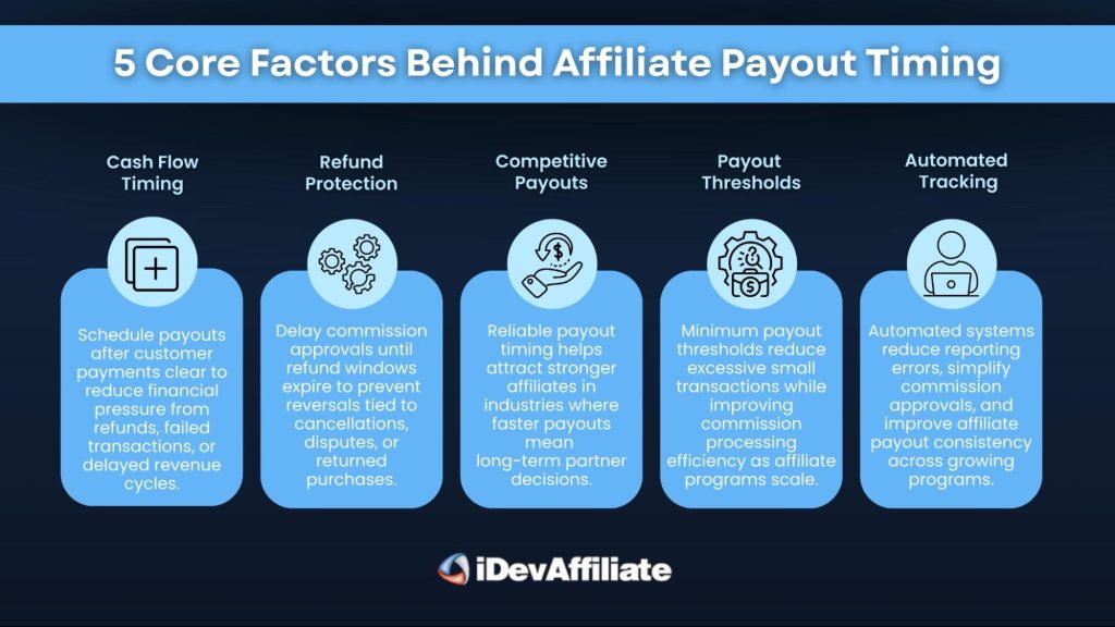 core factors affecting affiliate payout timing infographic