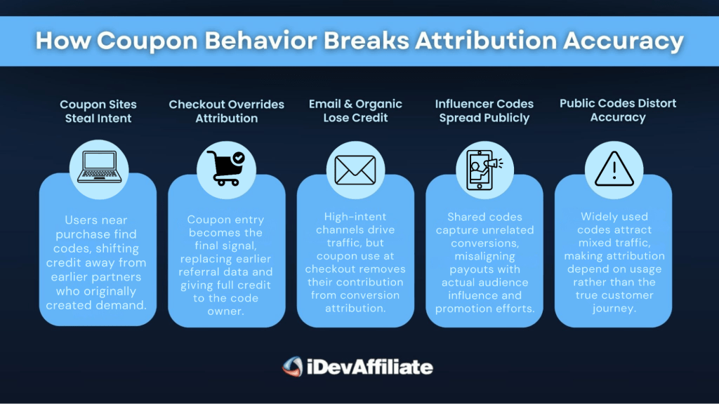 how coupon behavior breaks attribution accuracy